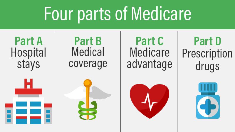 Four Parts of Medicare 2