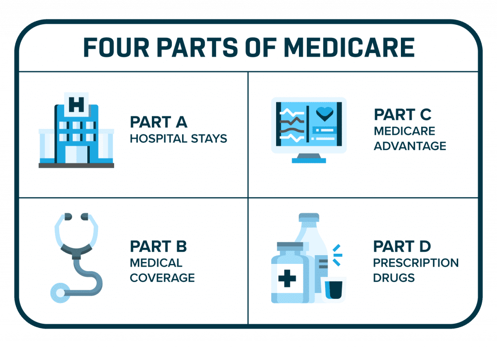 4 Parts of Medicare 1