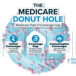 The Medicare Donut Hole | Medicare Part D Coverage Gap
