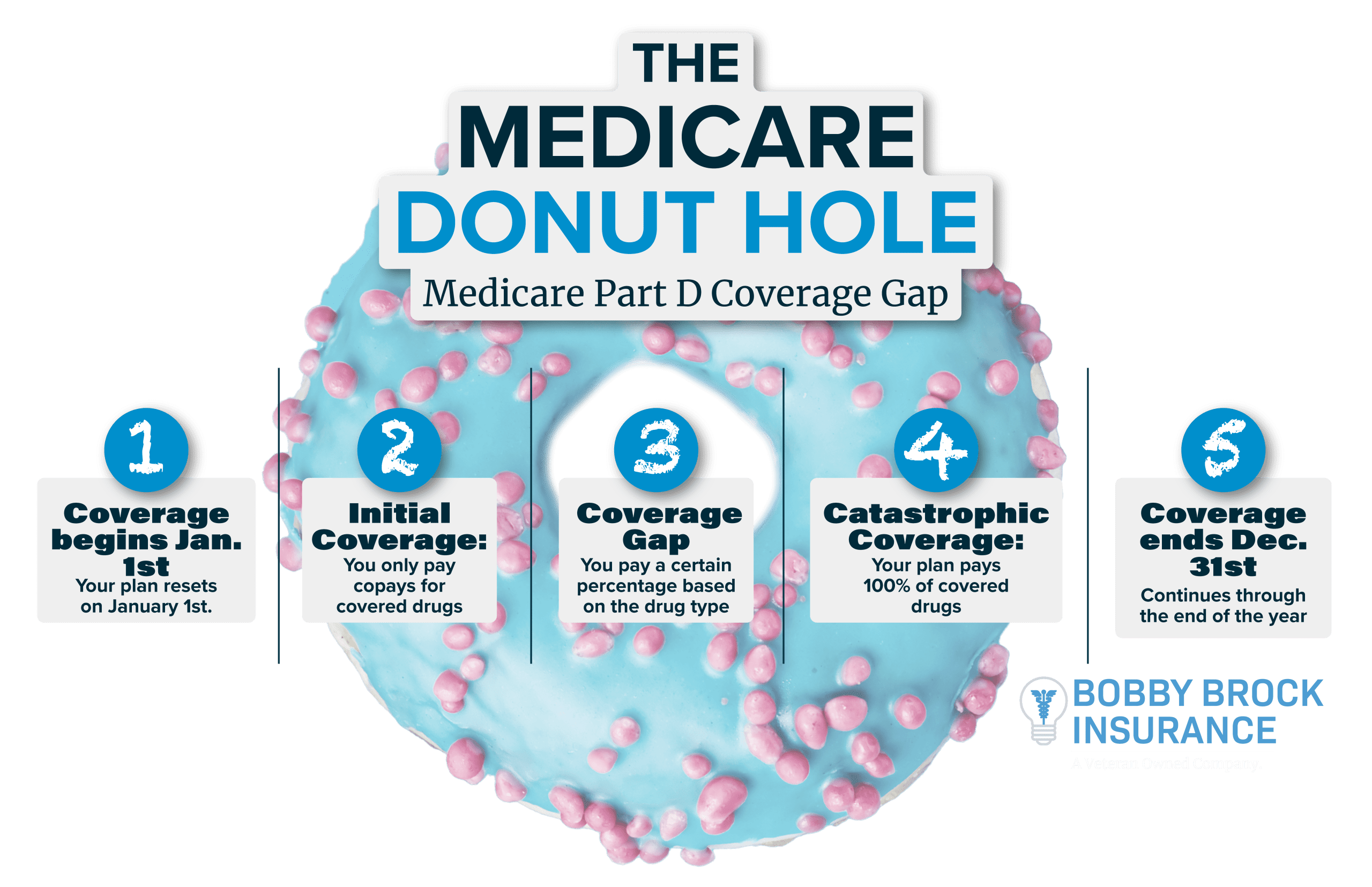 The Medicare Donut Hole | Medicare Part D Coverage Gap