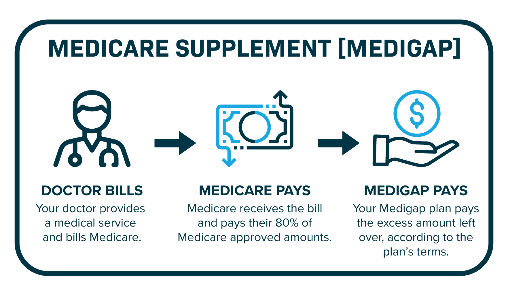 How Medicare Pays