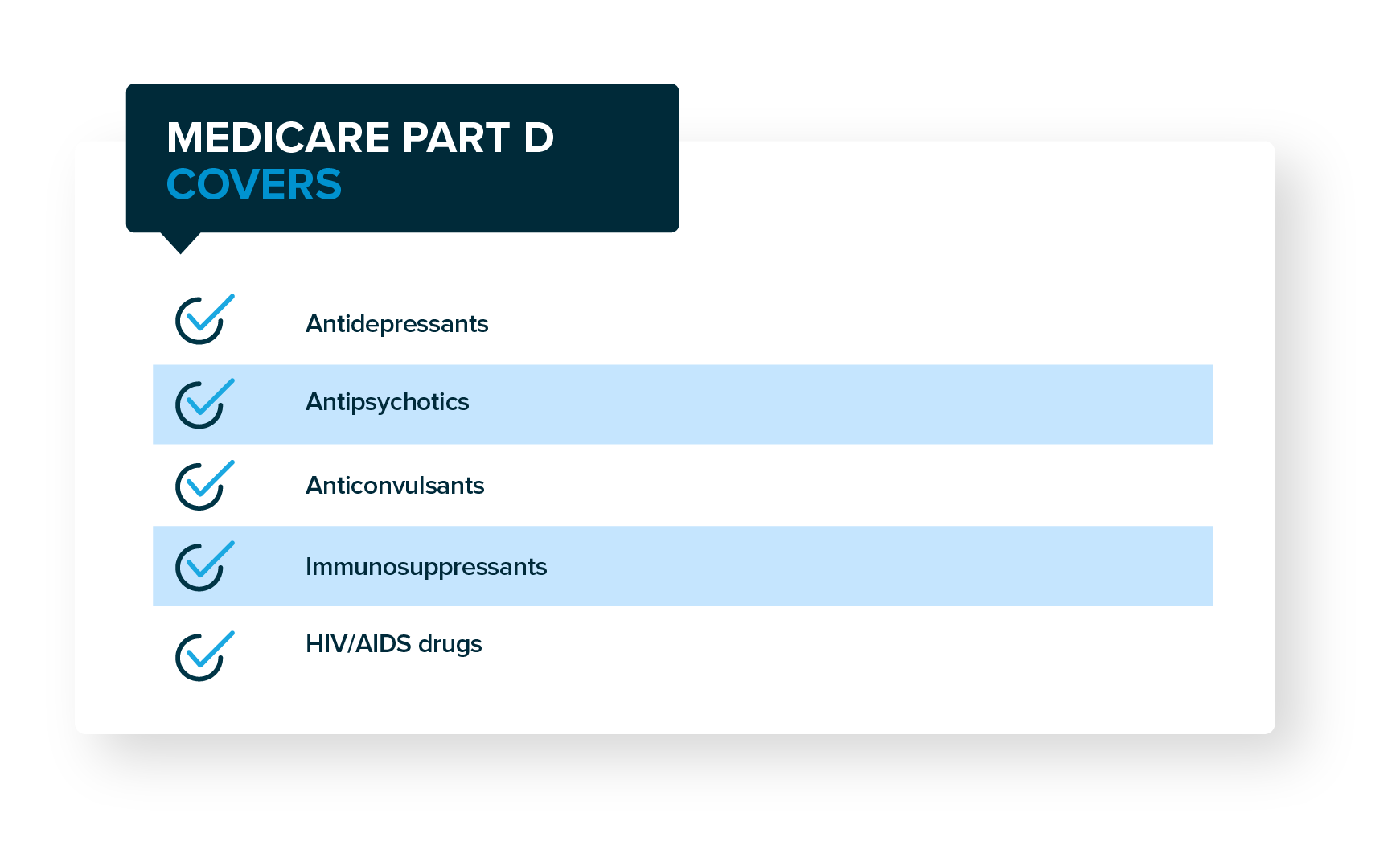Medicare Part D covers these certain drugs.