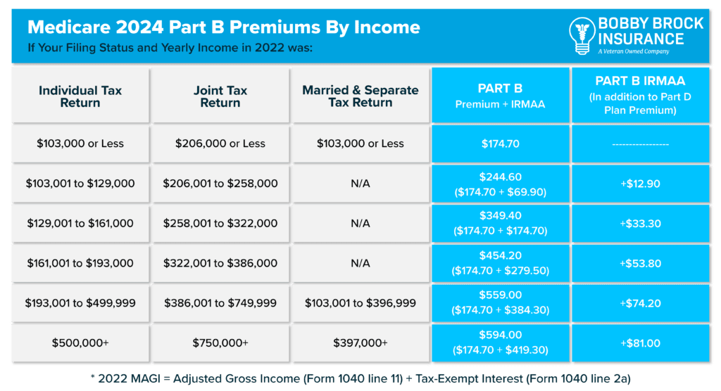 Your Guide to 2024 Medicare Part A and Part B BBI