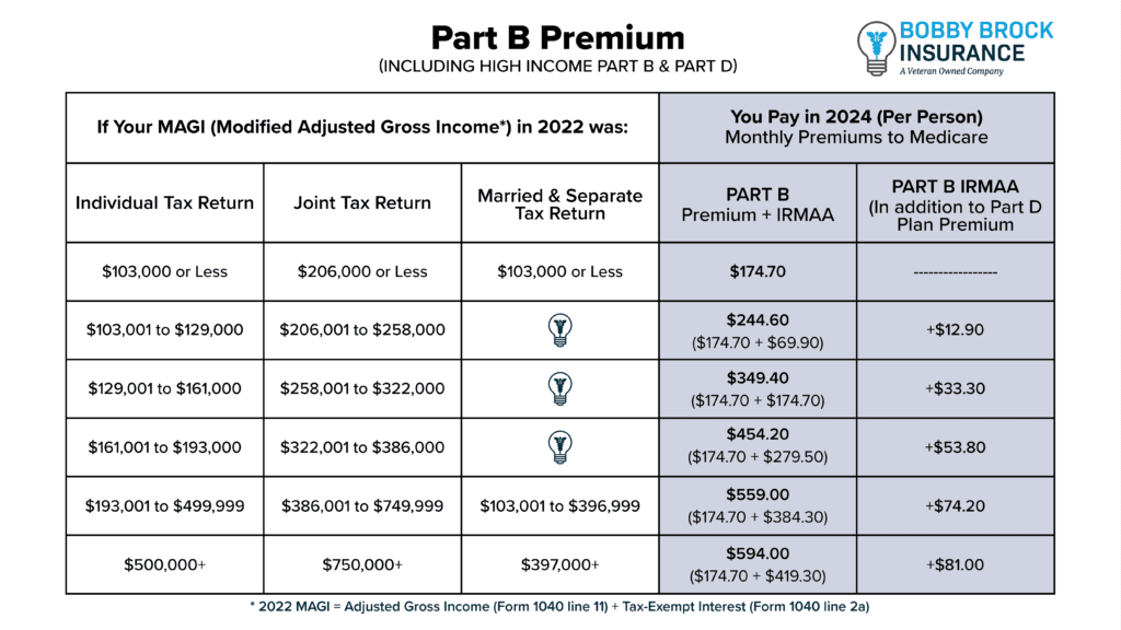 2024 Part B IRMAA Chart - Bobby Brock Insurance