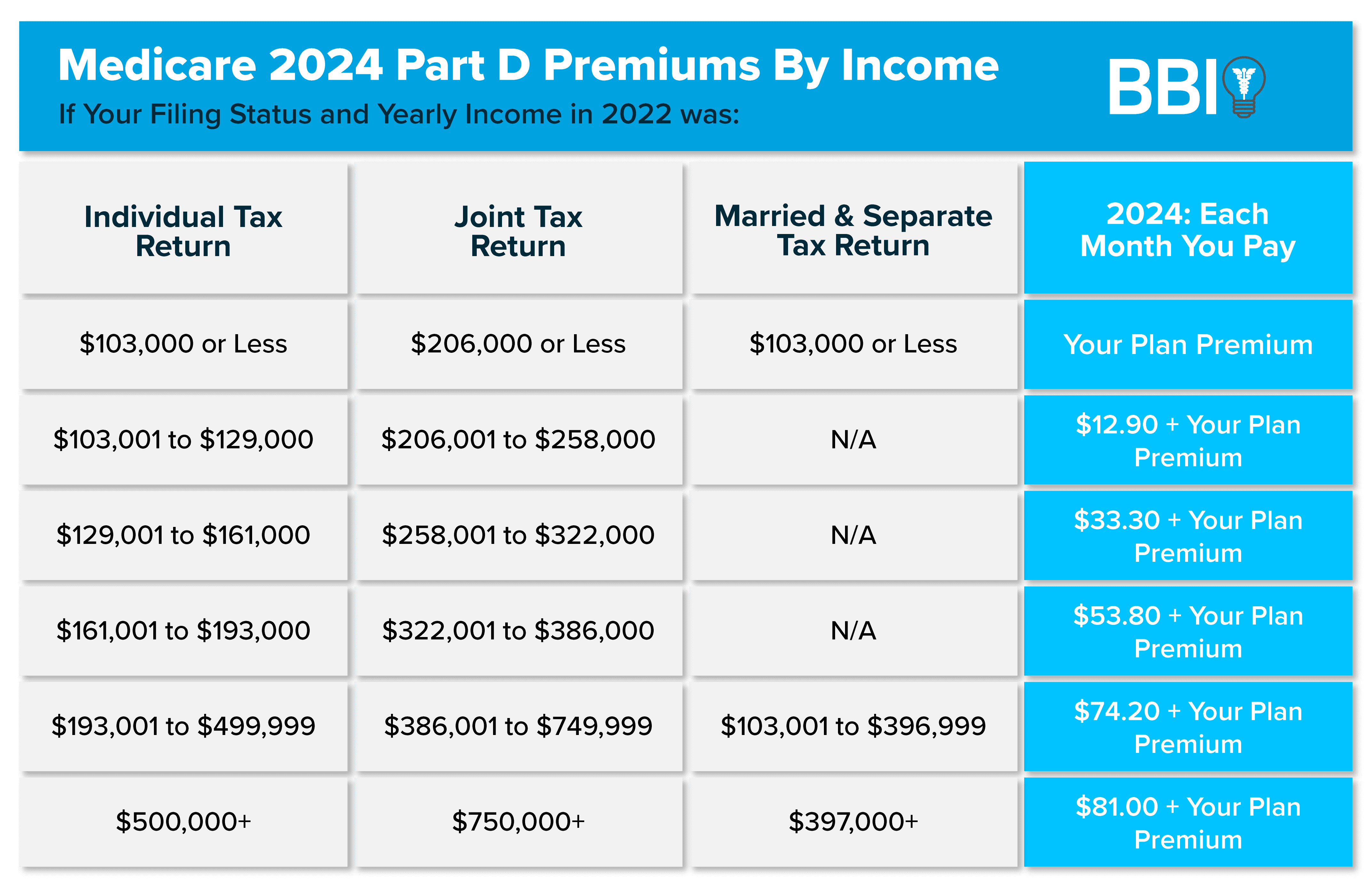 2024 Irmaa Brackets For Medicare Part B And D Maggi Beverlie