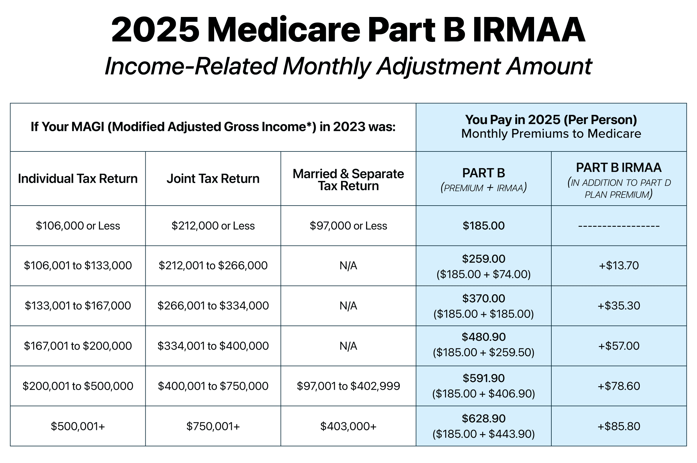 The 2025 Medicare IRMAA Chart